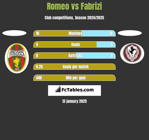 Romeo vs Fabrizi h2h player stats