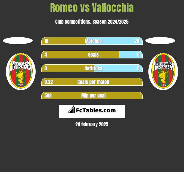 Romeo vs Vallocchia h2h player stats