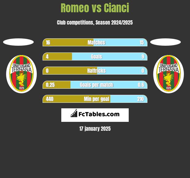 Romeo vs Cianci h2h player stats