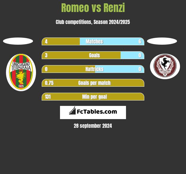 Romeo vs Renzi h2h player stats