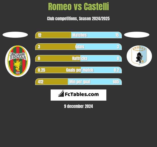 Romeo vs Castelli h2h player stats