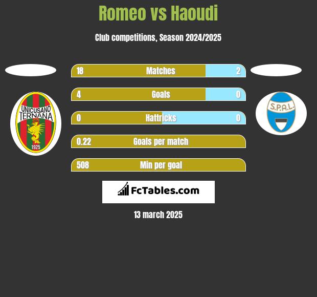 Romeo vs Haoudi h2h player stats