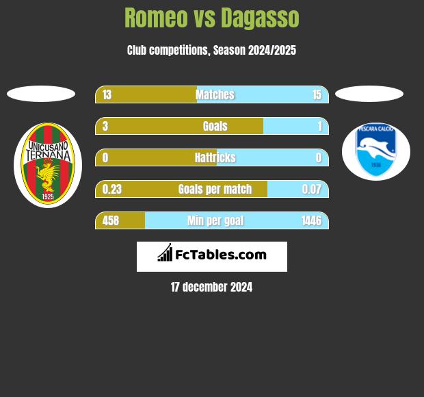 Romeo vs Dagasso h2h player stats