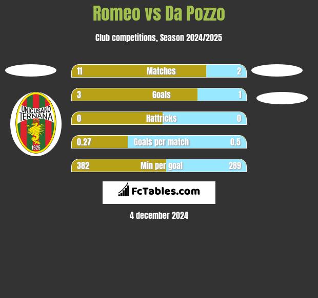 Romeo vs Da Pozzo h2h player stats