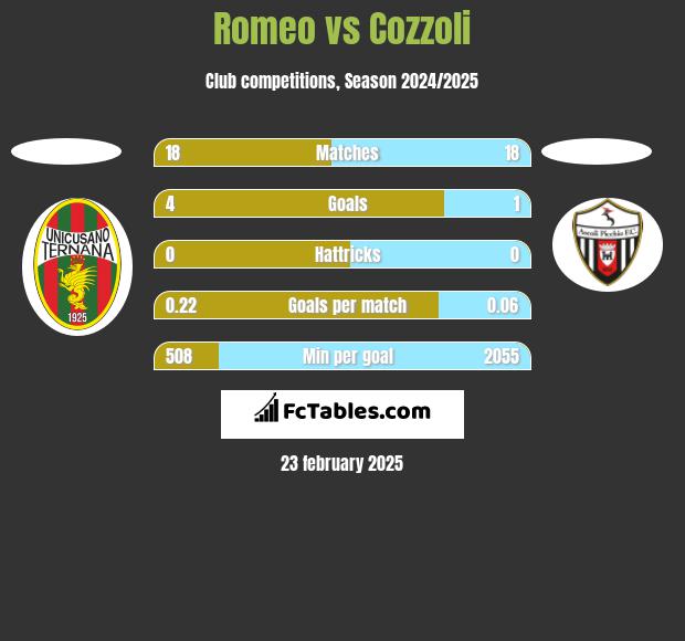 Romeo vs Cozzoli h2h player stats