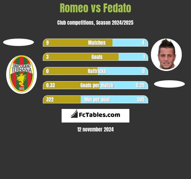 Romeo vs Fedato h2h player stats