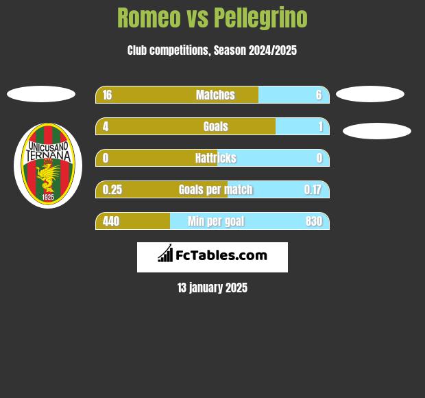 Romeo vs Pellegrino h2h player stats