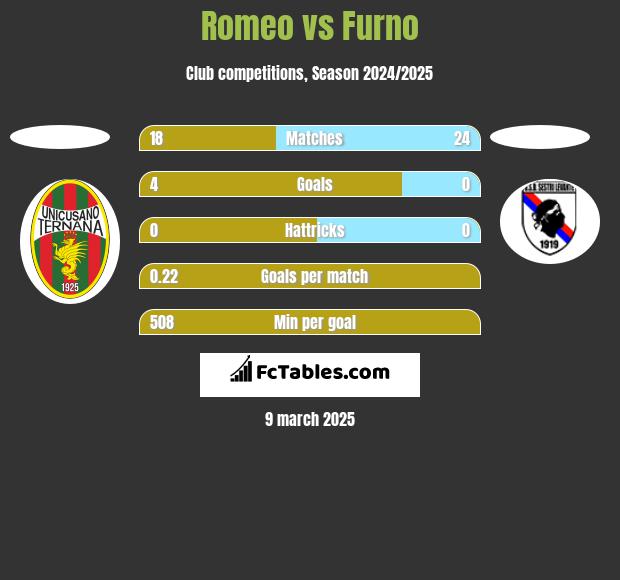 Romeo vs Furno h2h player stats