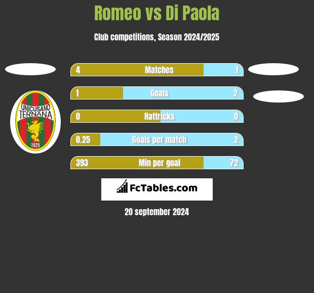 Romeo vs Di Paola h2h player stats