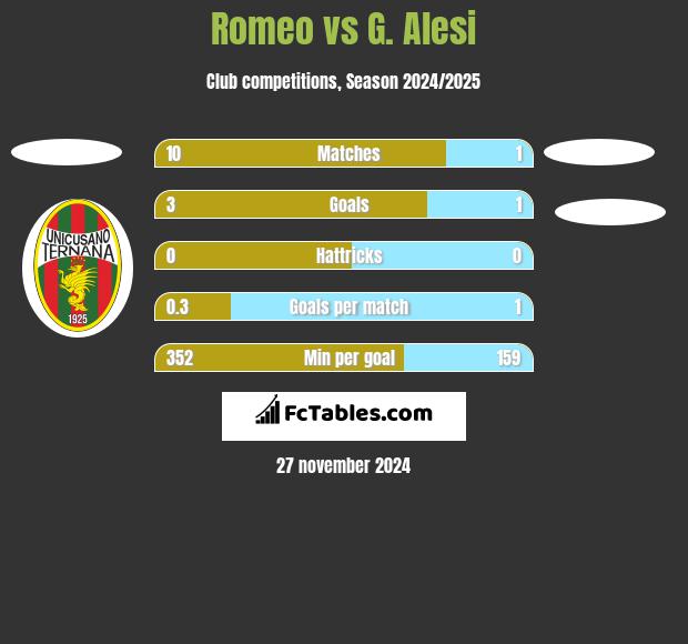 Romeo vs G. Alesi h2h player stats