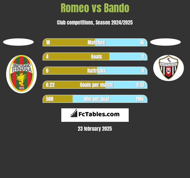 Romeo vs Bando h2h player stats