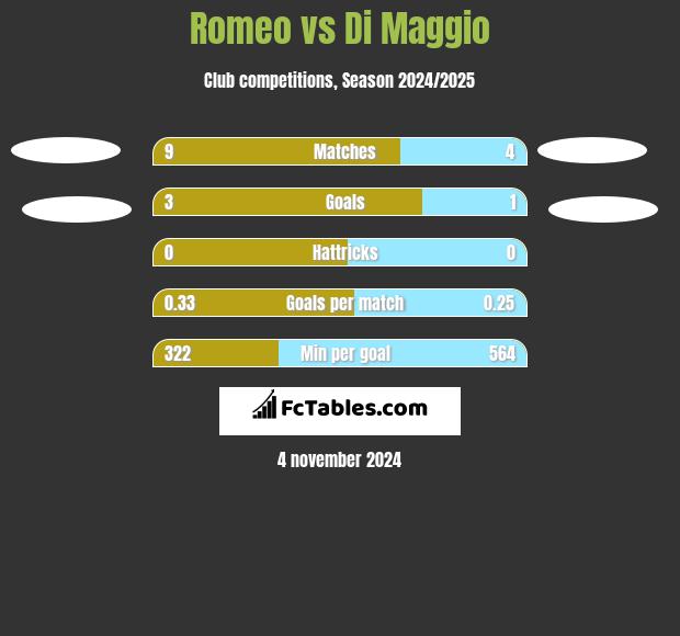 Romeo vs Di Maggio h2h player stats