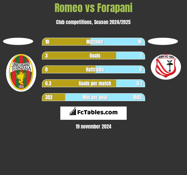 Romeo vs Forapani h2h player stats