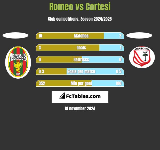 Romeo vs Cortesi h2h player stats