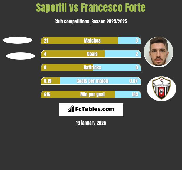 Saporiti vs Francesco Forte h2h player stats