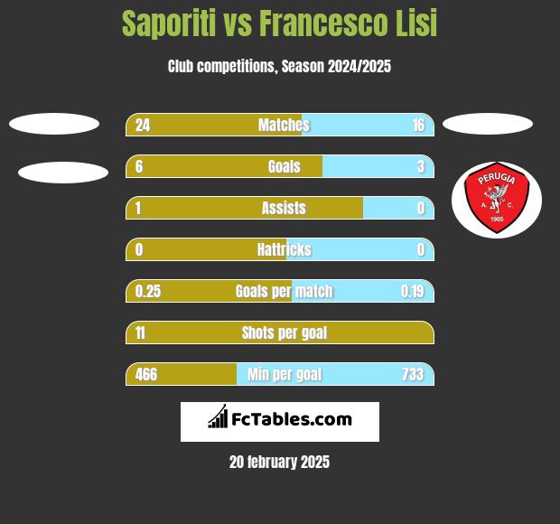 Saporiti vs Francesco Lisi h2h player stats