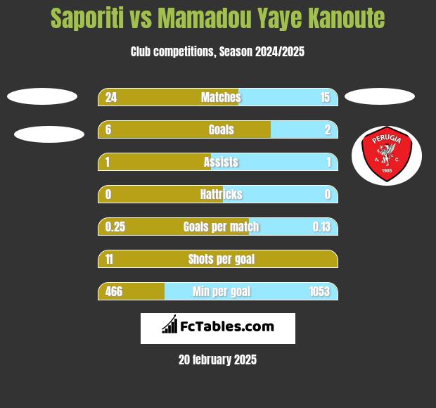 Saporiti vs Mamadou Yaye Kanoute h2h player stats