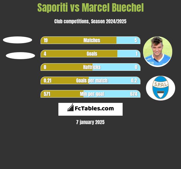 Saporiti vs Marcel Buechel h2h player stats