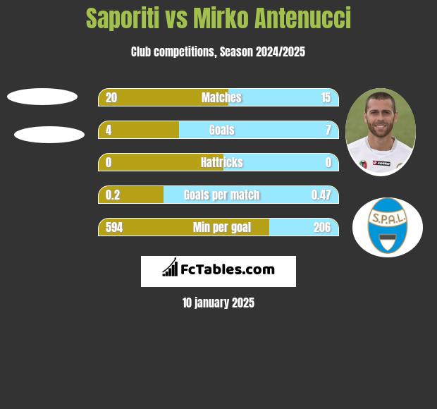 Saporiti vs Mirko Antenucci h2h player stats