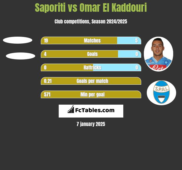 Saporiti vs Omar El Kaddouri h2h player stats