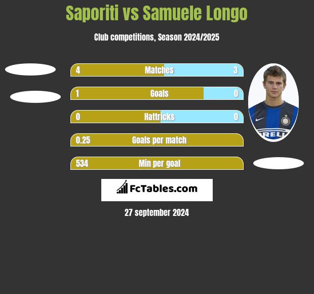 Saporiti vs Samuele Longo h2h player stats