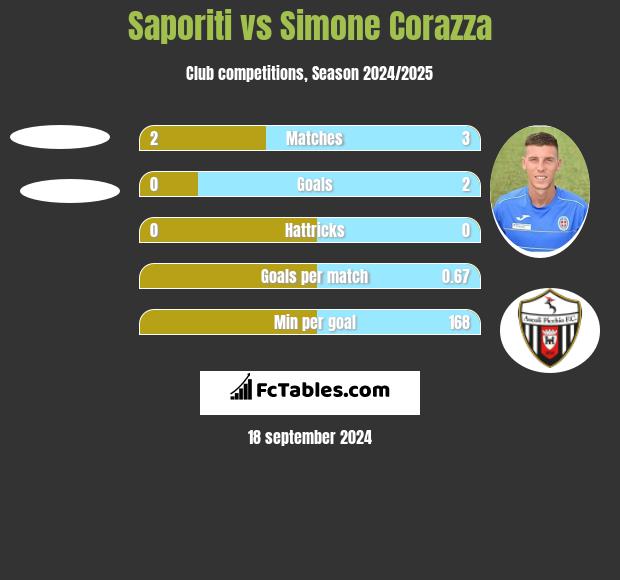 Saporiti vs Simone Corazza h2h player stats