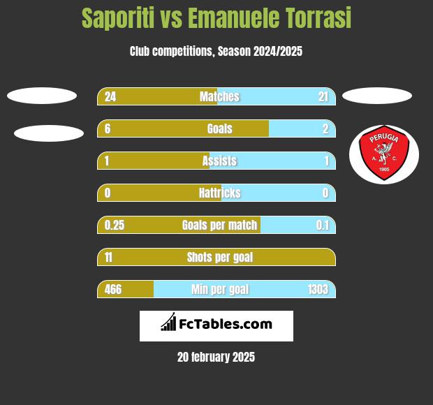 Saporiti vs Emanuele Torrasi h2h player stats