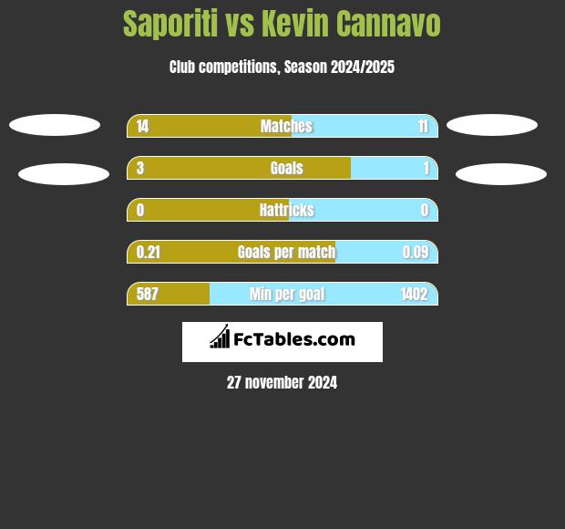 Saporiti vs Kevin Cannavo h2h player stats