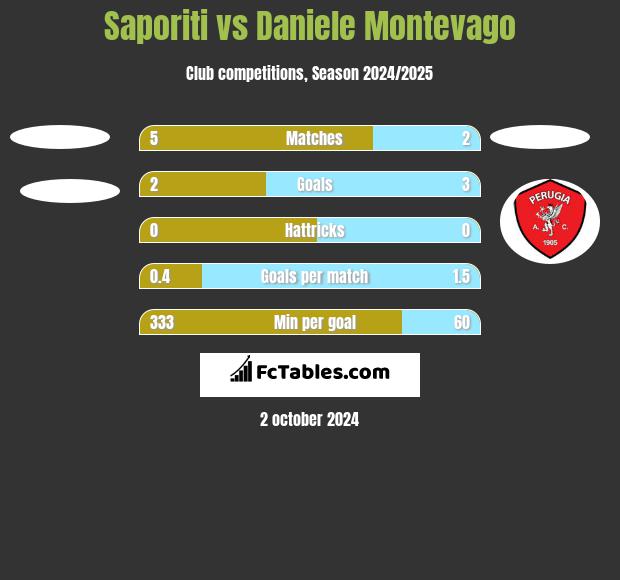 Saporiti vs Daniele Montevago h2h player stats