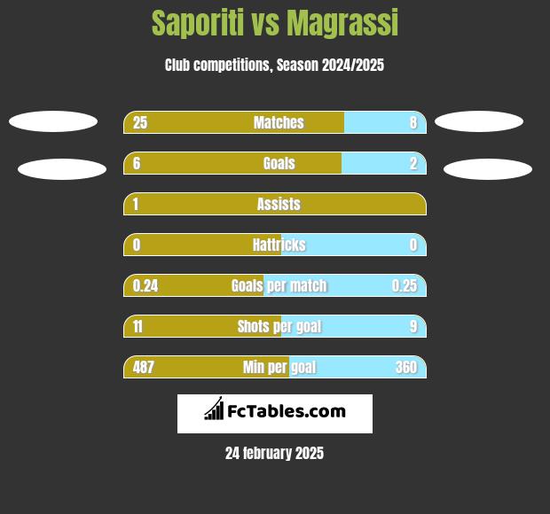 Saporiti vs Magrassi h2h player stats