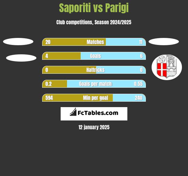 Saporiti vs Parigi h2h player stats