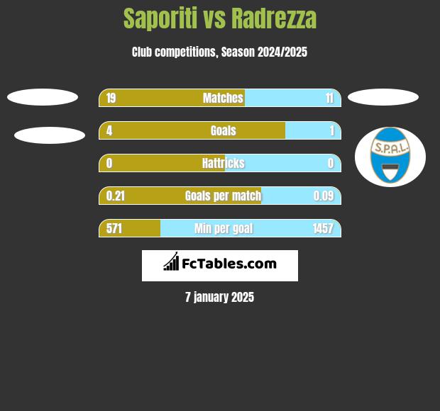 Saporiti vs Radrezza h2h player stats