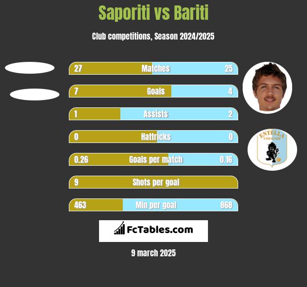 Saporiti vs Bariti h2h player stats