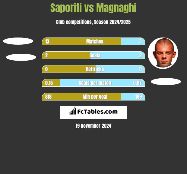 Saporiti vs Magnaghi h2h player stats