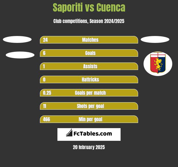 Saporiti vs Cuenca h2h player stats