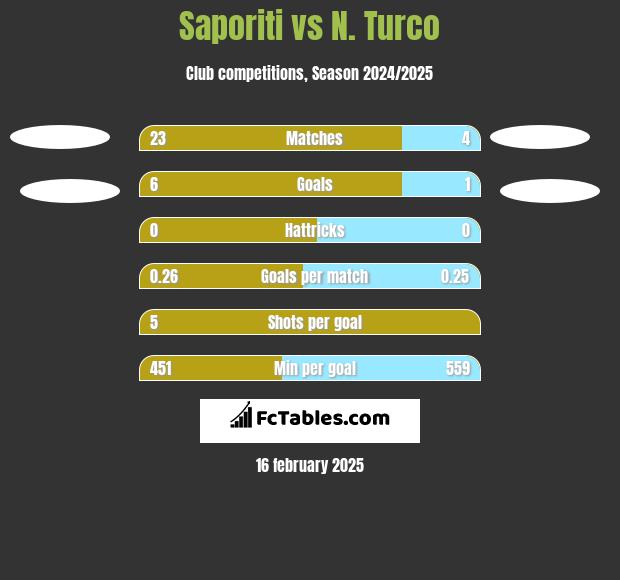 Saporiti vs N. Turco h2h player stats