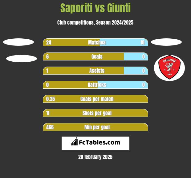 Saporiti vs Giunti h2h player stats