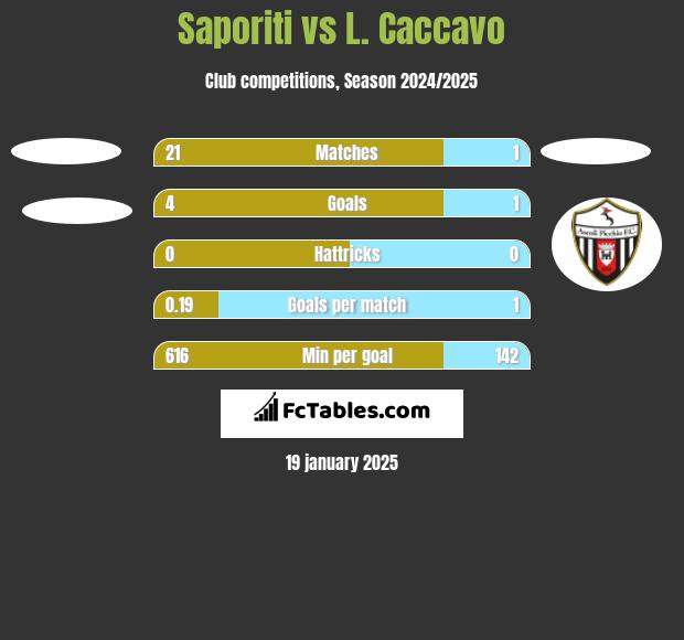 Saporiti vs L. Caccavo h2h player stats