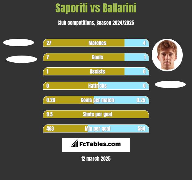 Saporiti vs Ballarini h2h player stats