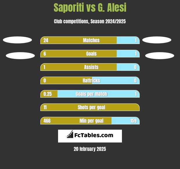 Saporiti vs G. Alesi h2h player stats