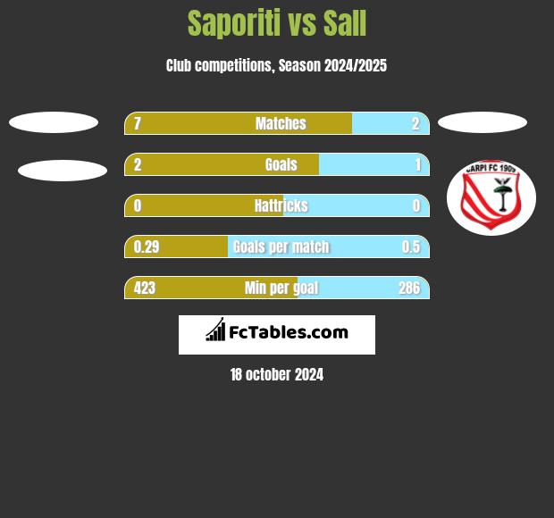 Saporiti vs Sall h2h player stats