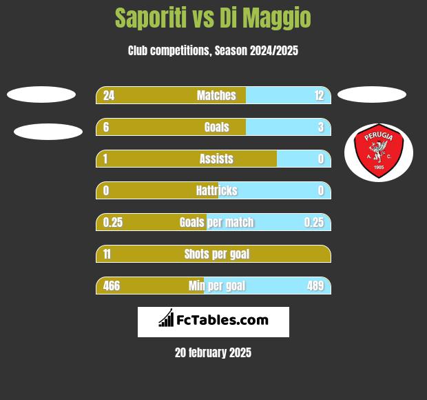 Saporiti vs Di Maggio h2h player stats