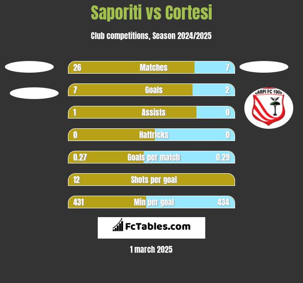 Saporiti vs Cortesi h2h player stats