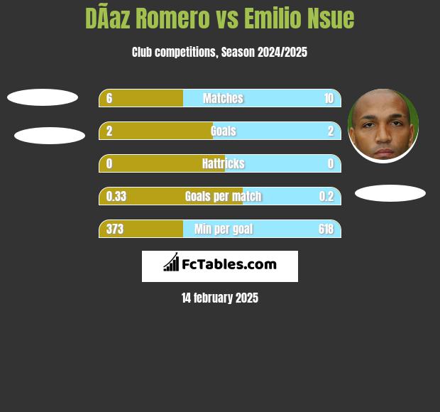 DÃ­az Romero vs Emilio Nsue h2h player stats