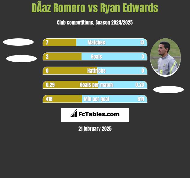 DÃ­az Romero vs Ryan Edwards h2h player stats