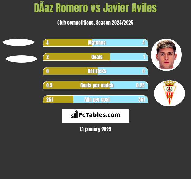 DÃ­az Romero vs Javier Aviles h2h player stats