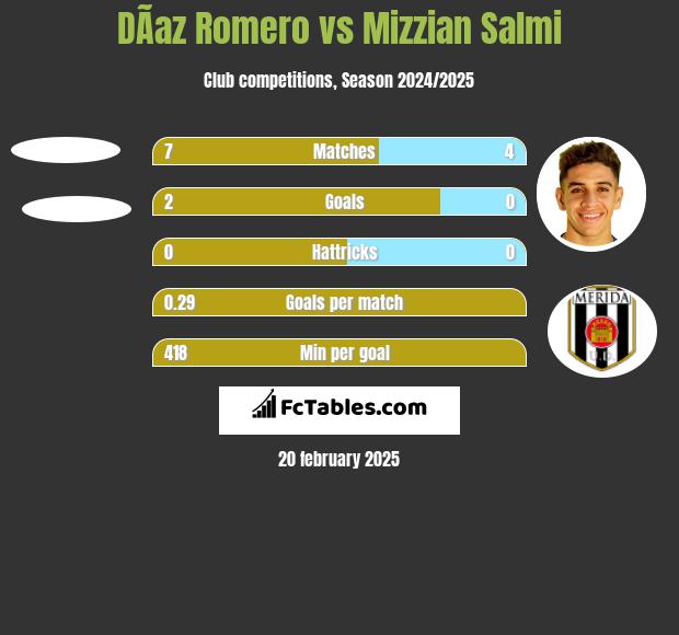 DÃ­az Romero vs Mizzian Salmi h2h player stats