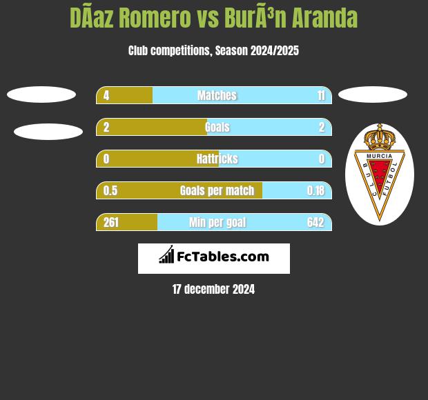 DÃ­az Romero vs BurÃ³n Aranda h2h player stats