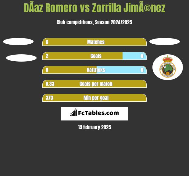 DÃ­az Romero vs Zorrilla JimÃ©nez h2h player stats