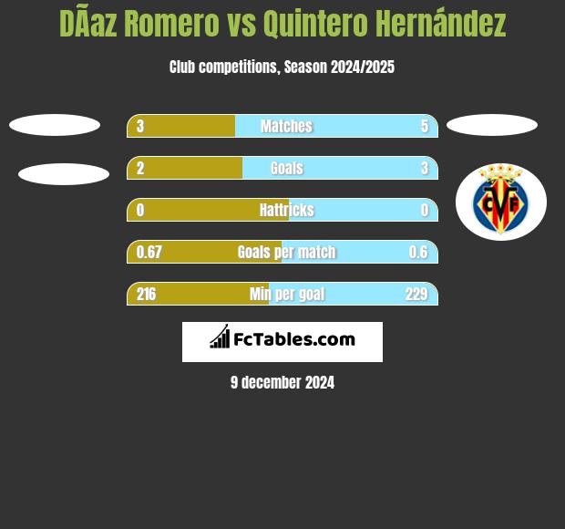 DÃ­az Romero vs Quintero Hernández h2h player stats